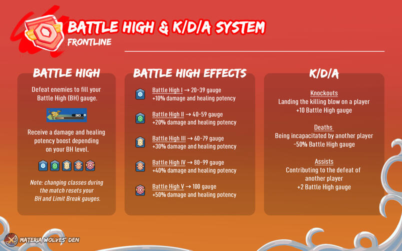 Battle High & KDA System Note: As of patch 7.5: - KOs don't decrease BH - BH gained from KOs & Assists is now based on current BH
