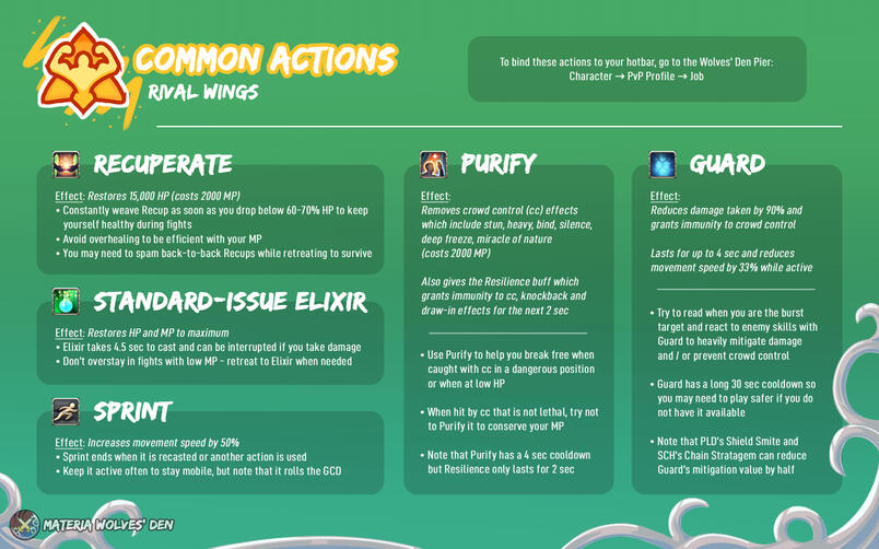 Common Actions Note: As of patch 7.5, the potency of Recuperate has been increased to 16,000 HP, and Guard now mitigates 99% of damage taken