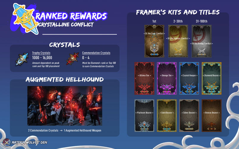 Ranked Rewards EDIT: Diamond/Crystal/Omega/Ultima: 1/3/5/7 Commendation Crystal(s) Top100: +5 Commendation Crystals